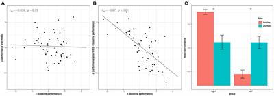 How to Test the Association Between Baseline Performance Level and the Modulatory Effects of Non-Invasive Brain Stimulation Techniques